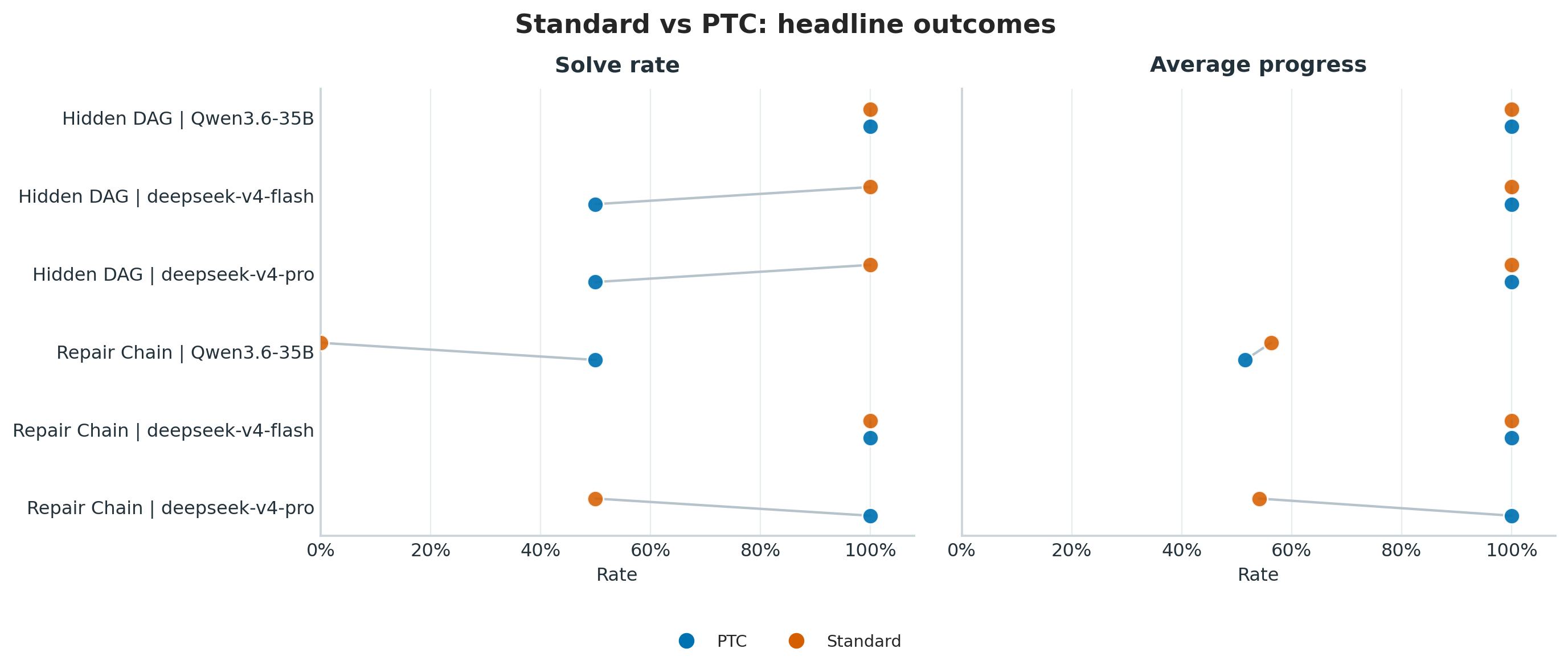 Preliminary standard vs PTC comparison