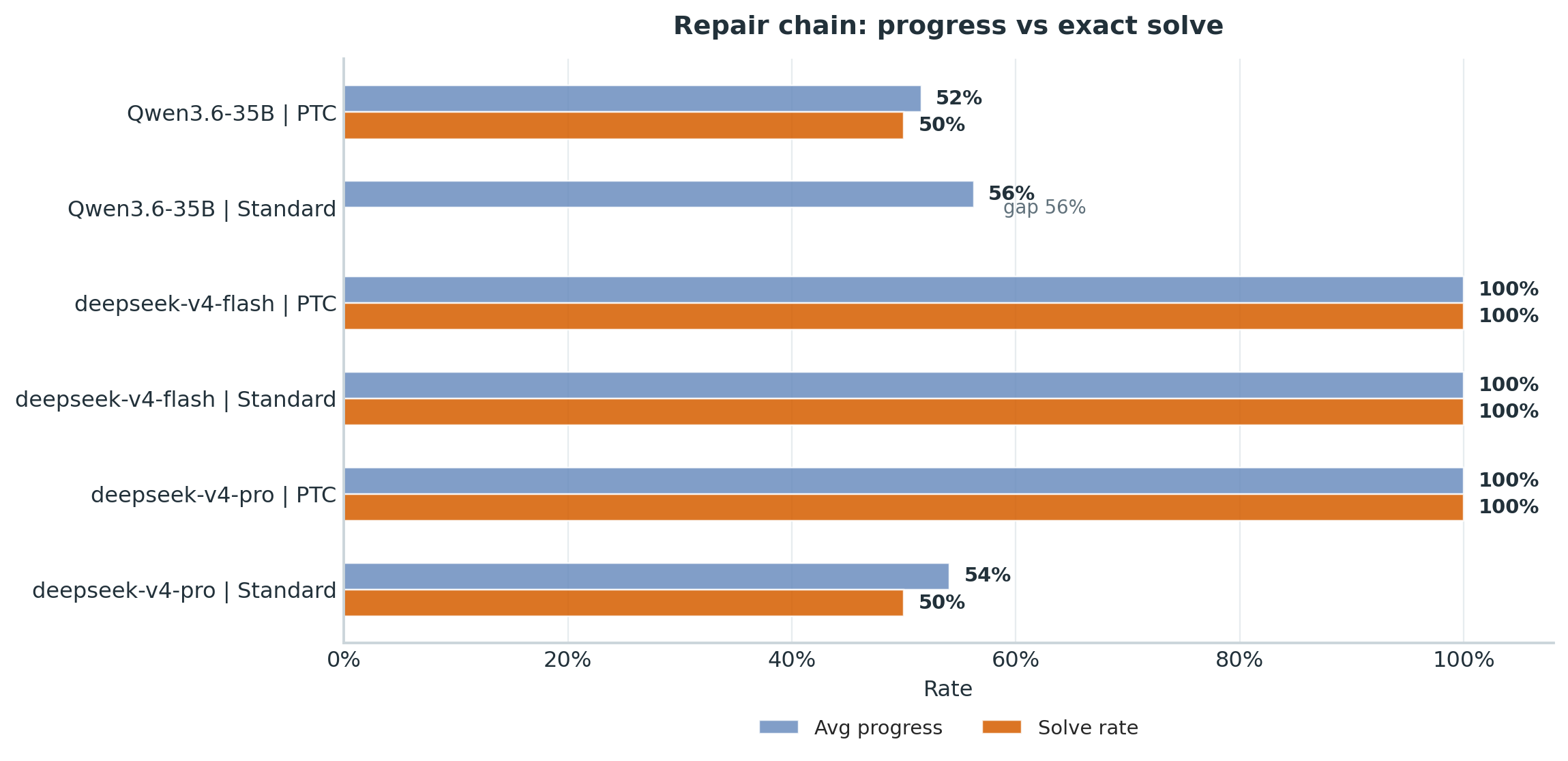 Progress score versus success