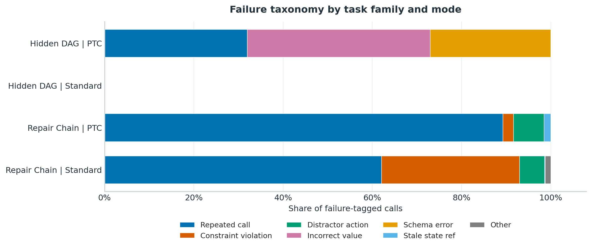 Failure taxonomy breakdown across task families and modes