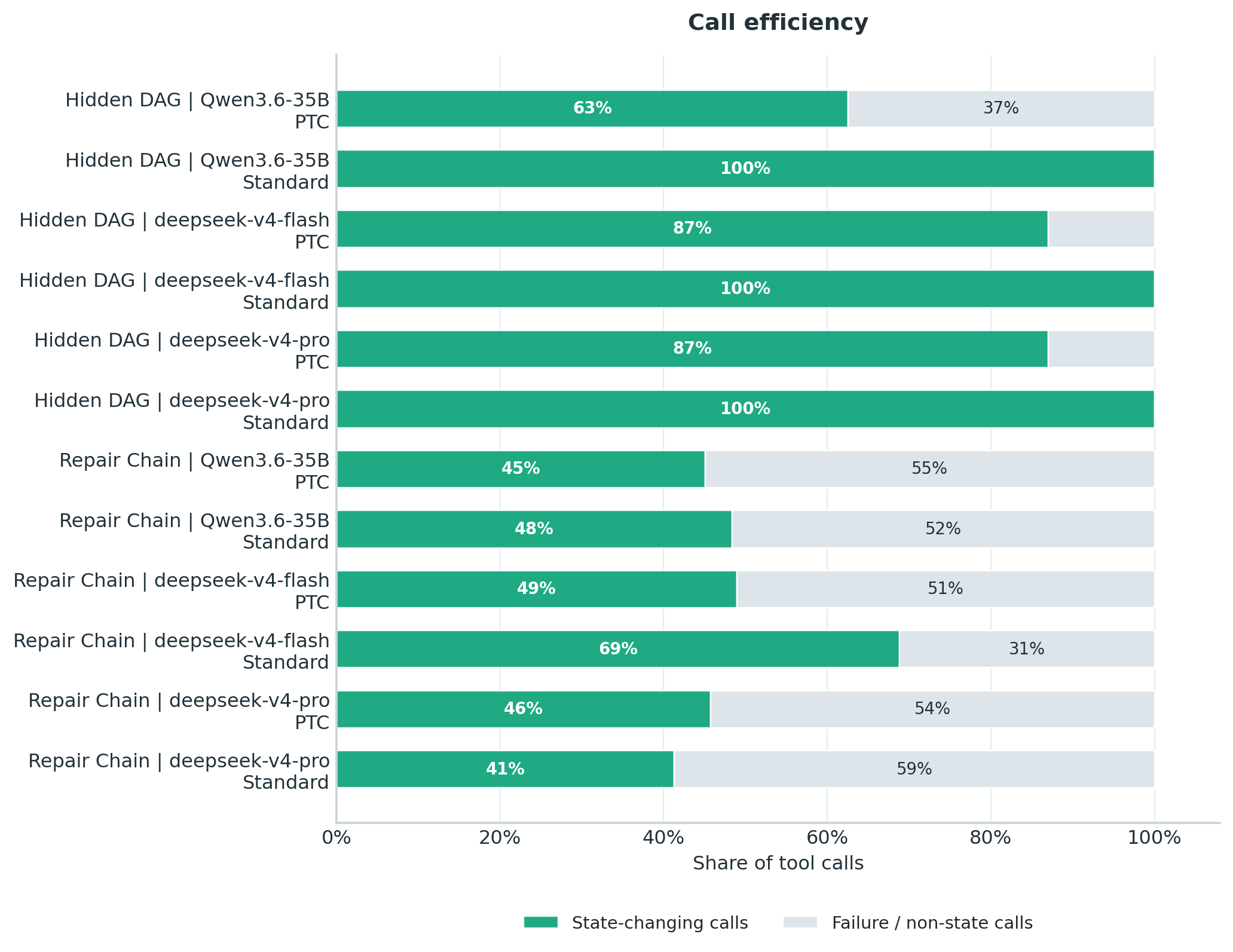 Call efficiency across task families and modes