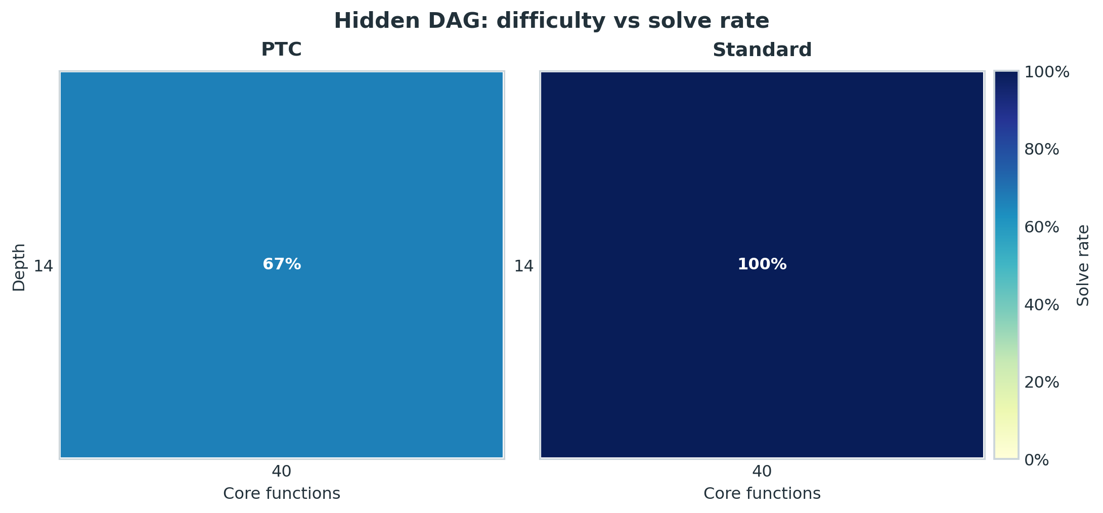 Preliminary hidden_dag results by configuration