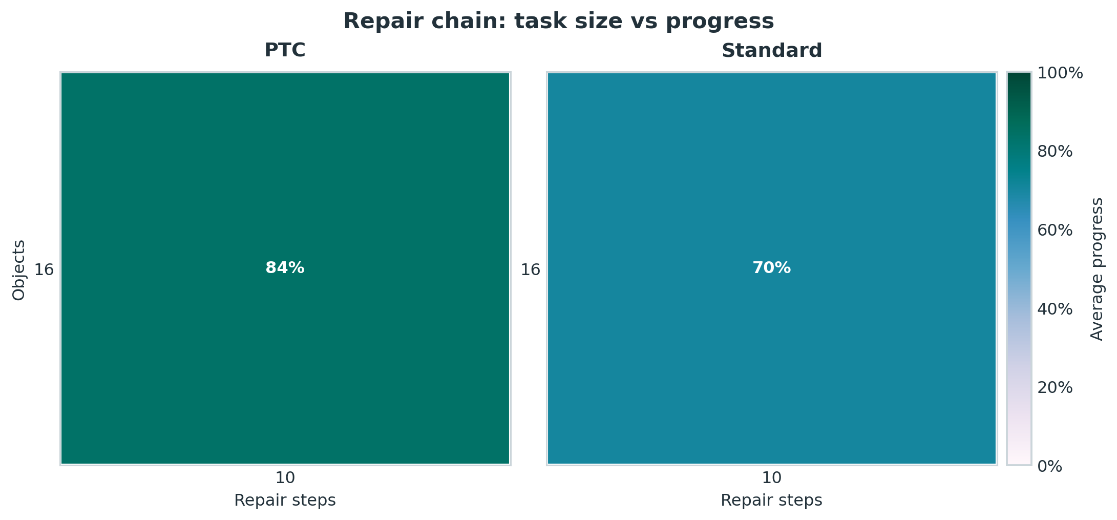 Preliminary repair_chain results by configuration