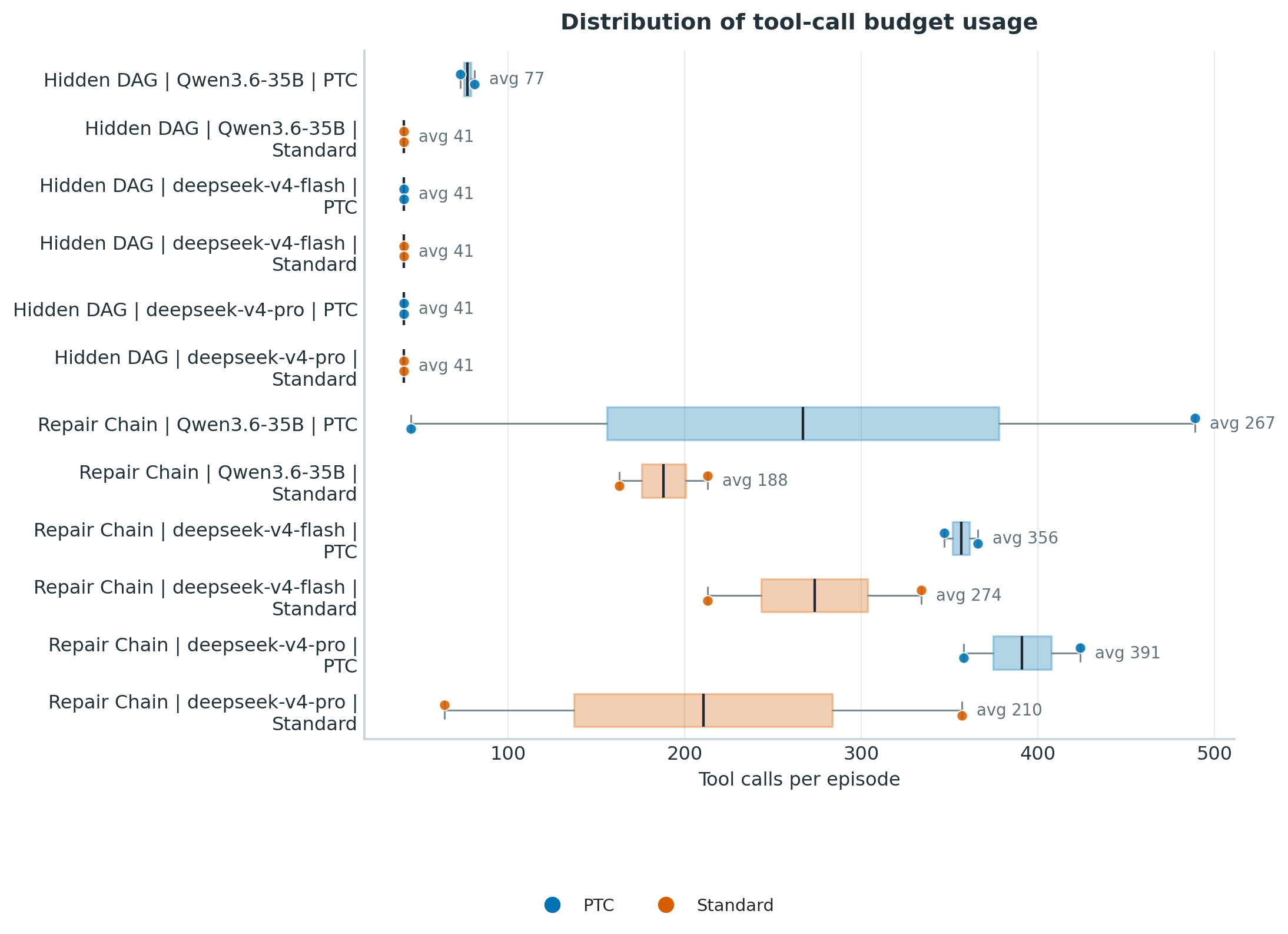 Tool-call count distribution by mode and family