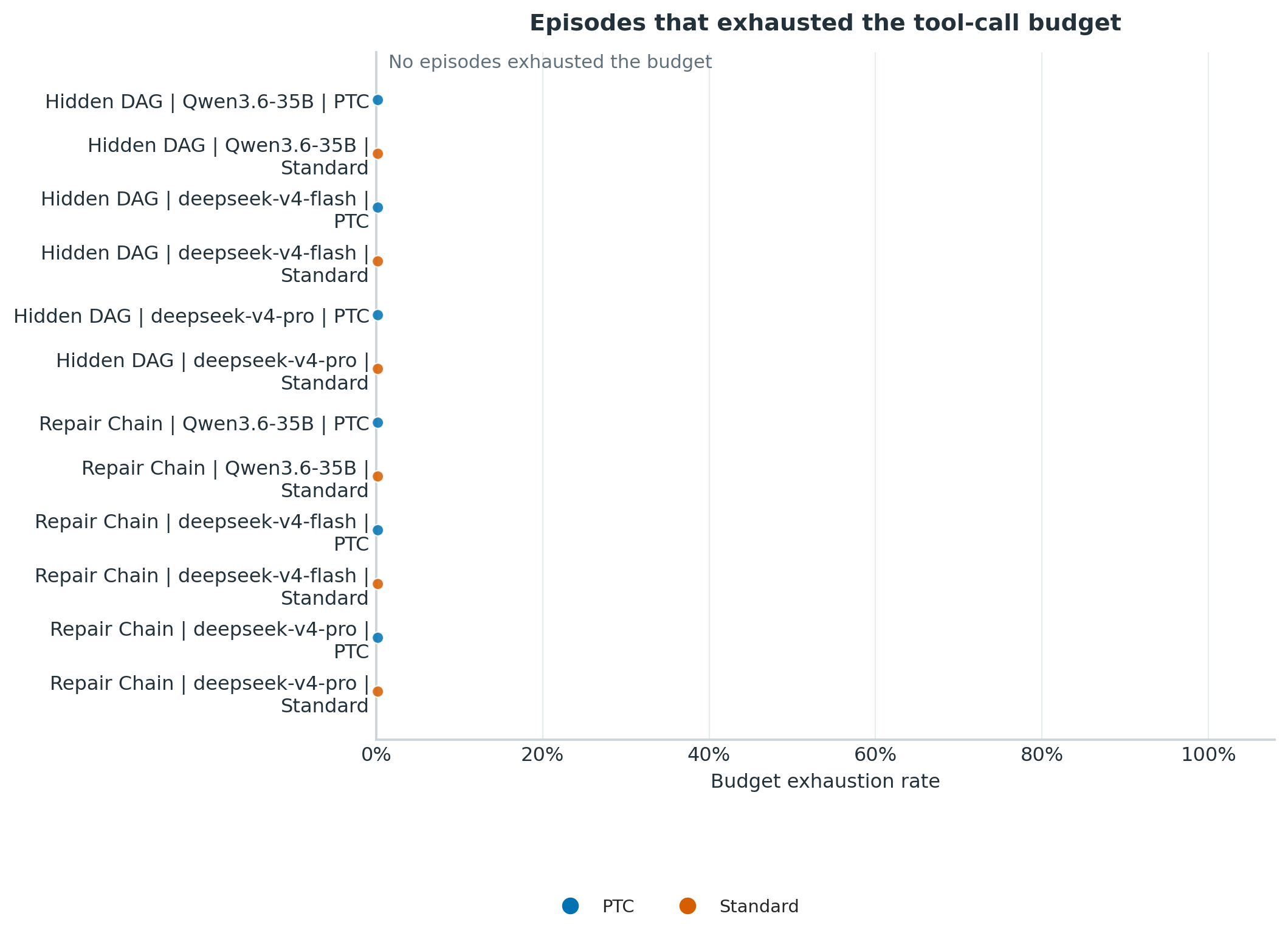 Budget exhaustion rates before and after calibration