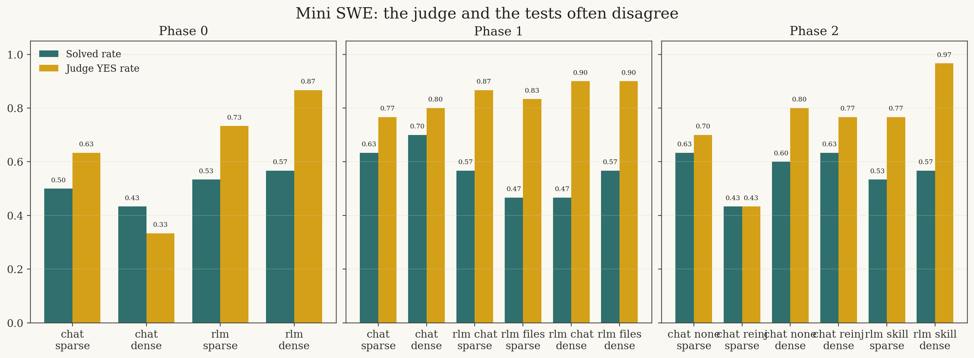 Judge gap on Mini SWE