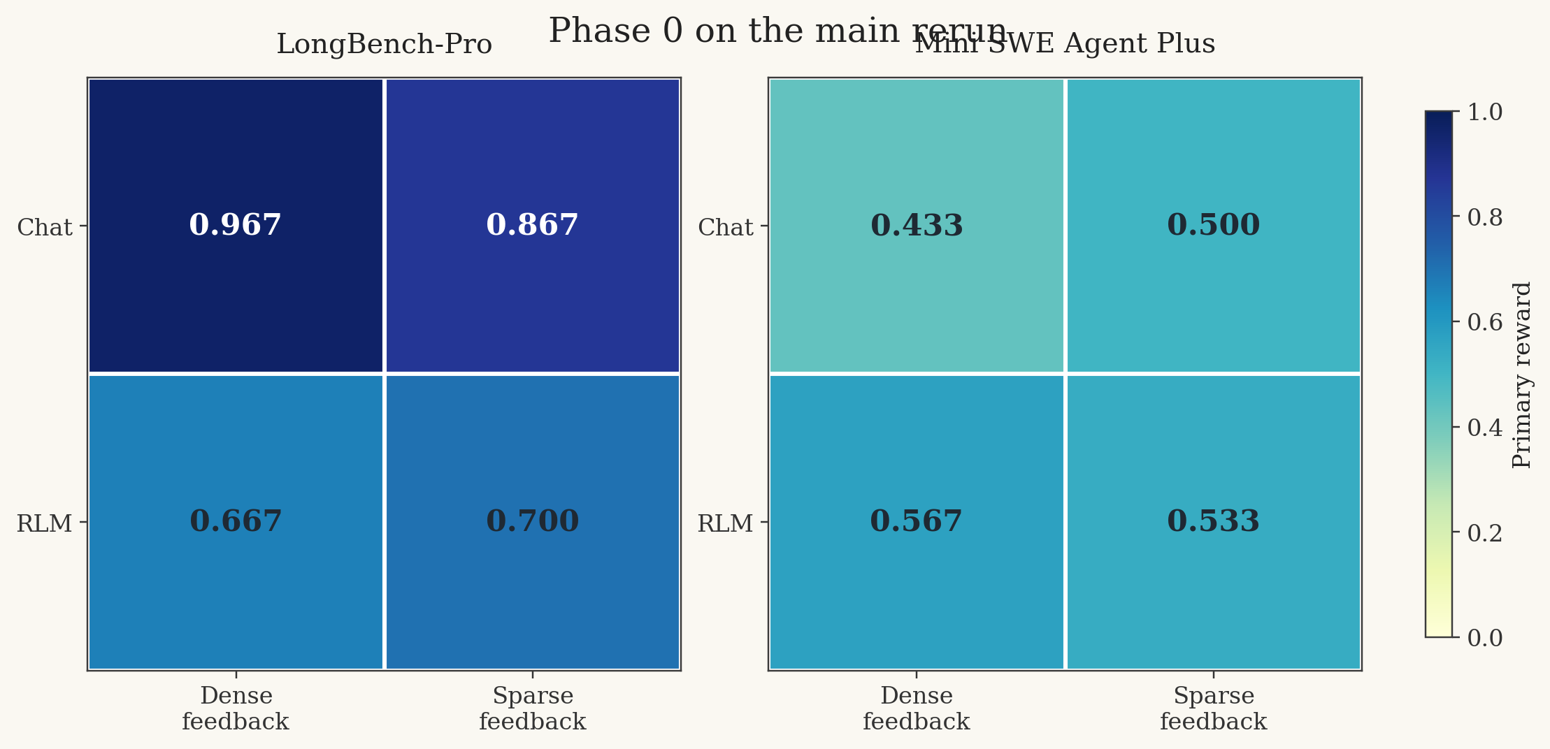 Phase 0 heatmaps