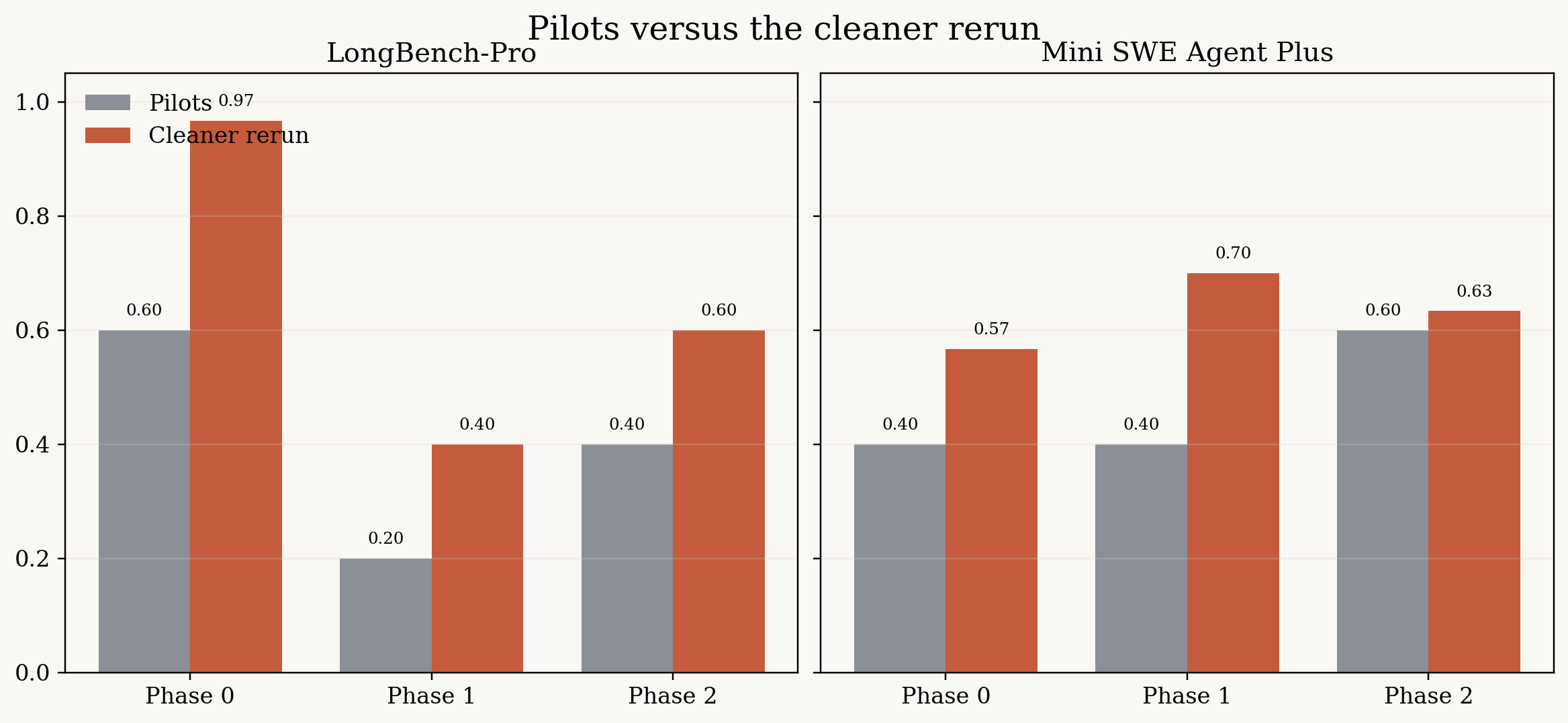 Pilot versus rerun comparison
